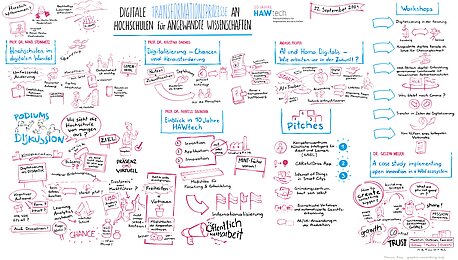 Graphic Recording der HAWtech Tagung 2021 by Marcus Frey